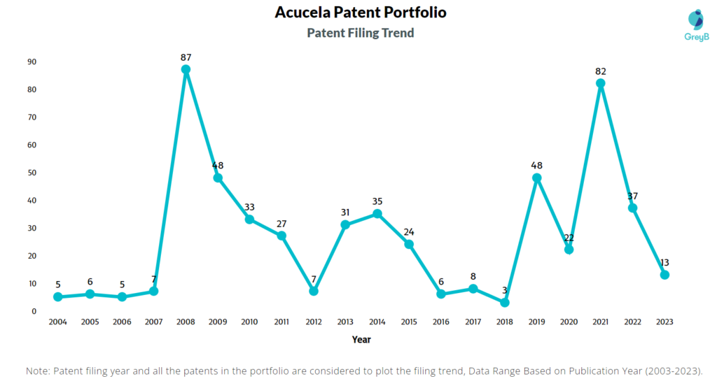 Acucela Patent Filing Trend