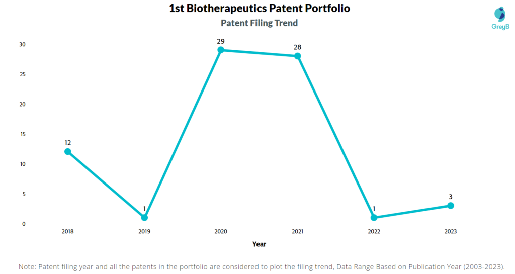 1st Biotherapeutics Patent Filing Trend