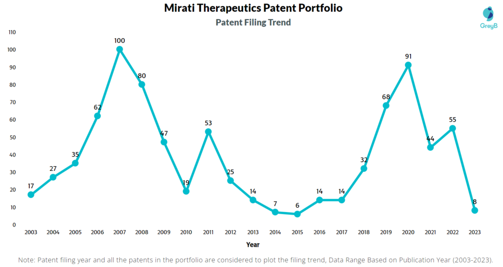 Mirati Therapeutics Patent Filing Trend
