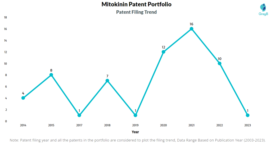 Mitokinin Patent Filing Trend