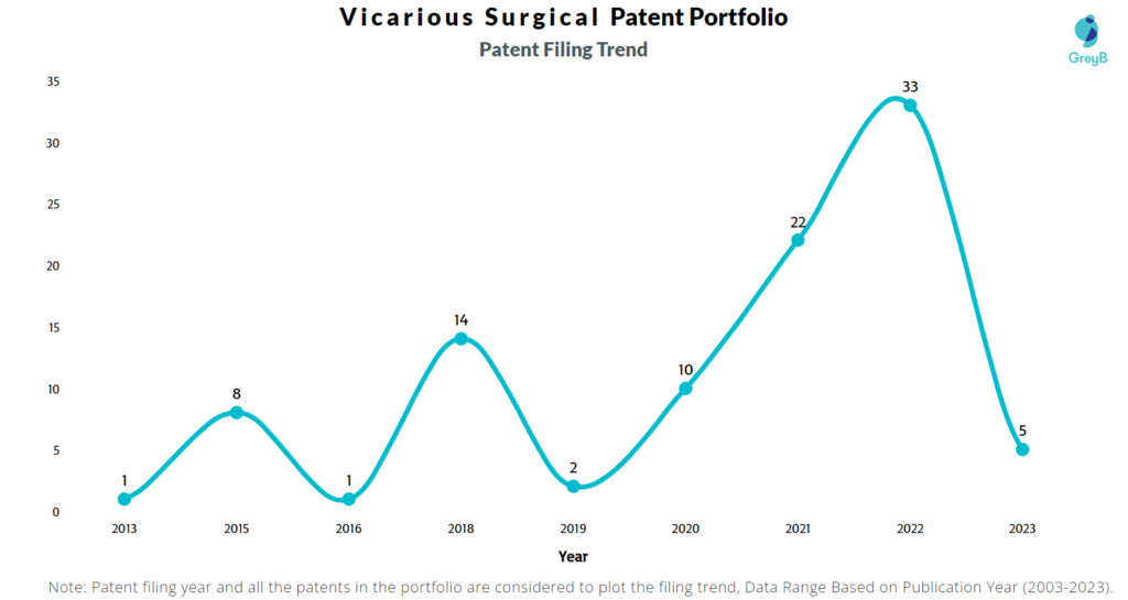 Vicarious Surgical Patent Filing Trend