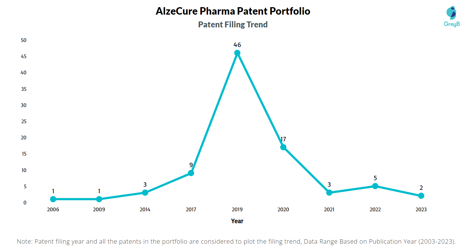 AlzeCure Pharma Patent Filing Trend