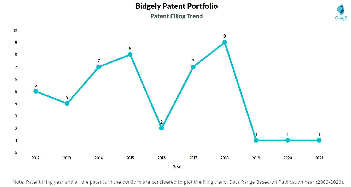Bidgely Patent Filing Trend