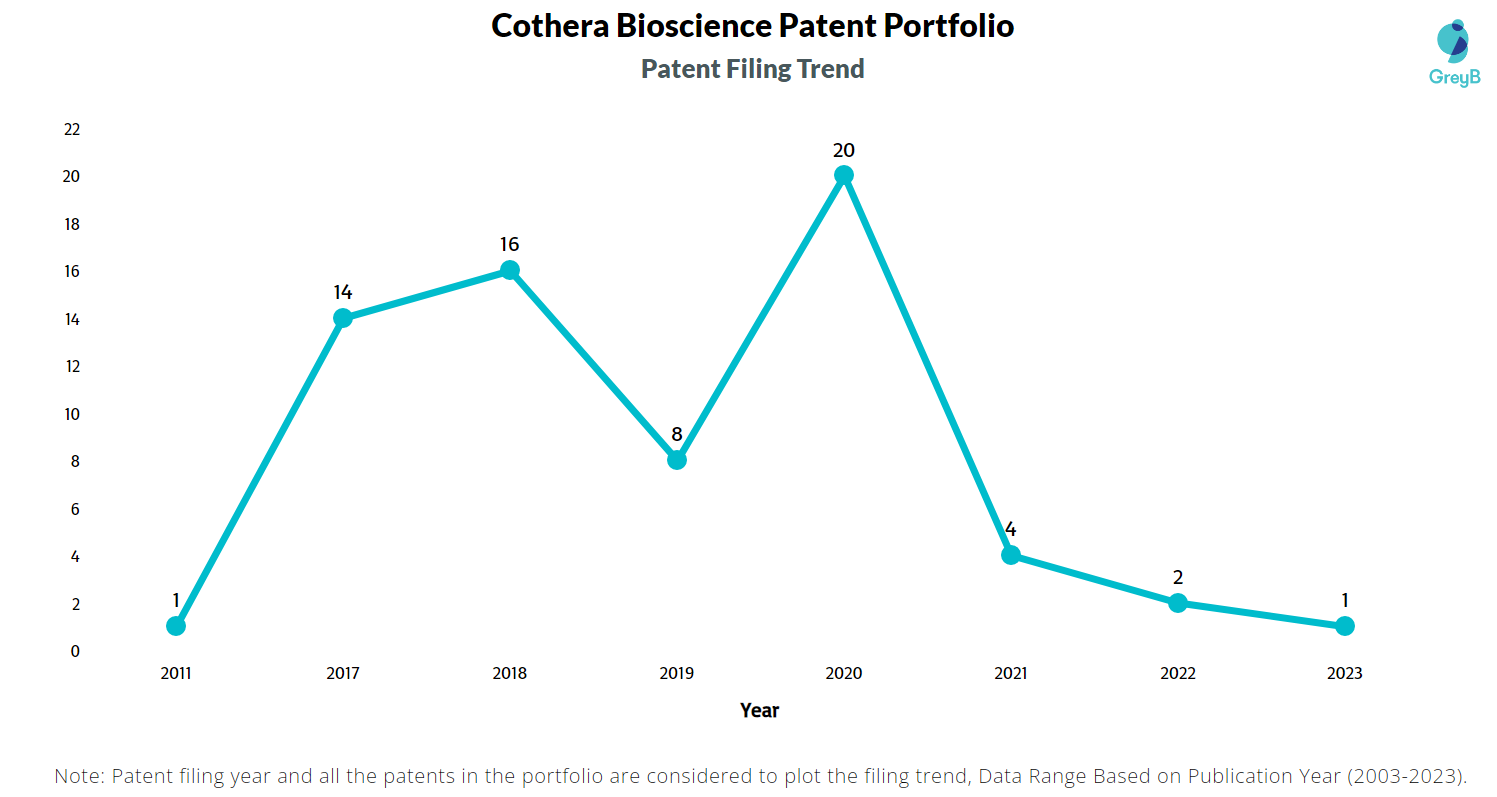 Cothera Bioscience Patent Filing Trend