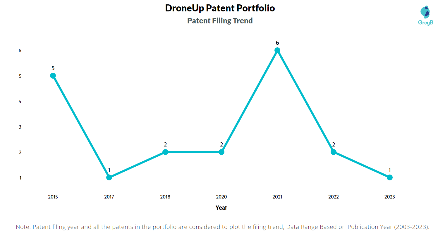 DroneUp Patent Filing Trend