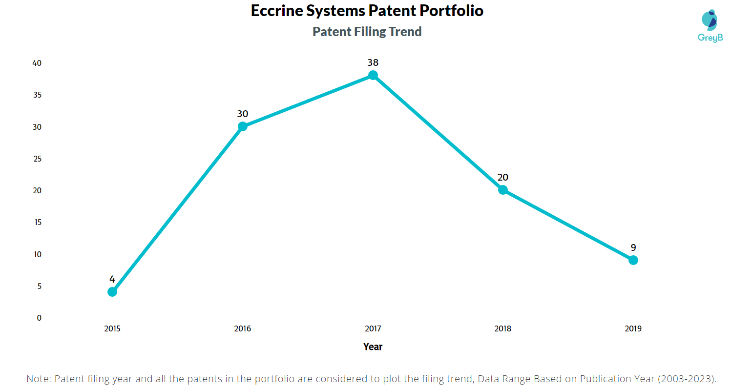 Eccrine Systems Patent Filing Trend