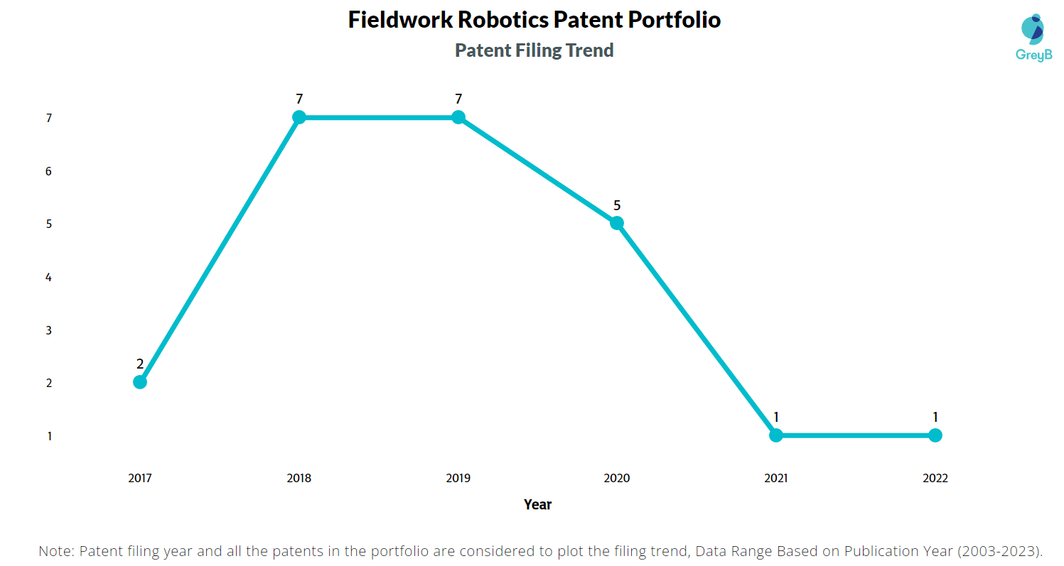 Fieldwork Robotics Patent Filing Trend