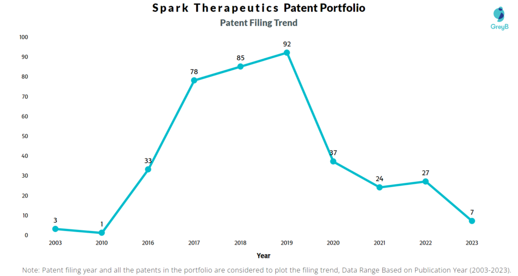 Spark Therapeutics Patent Filing Trend