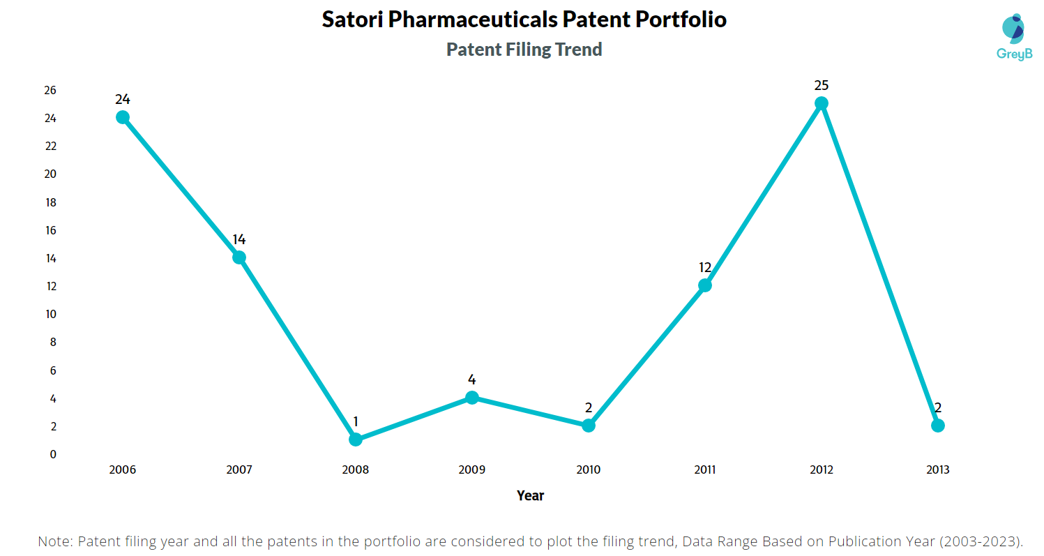 Satori Pharmaceuticals Patent Filing Trend