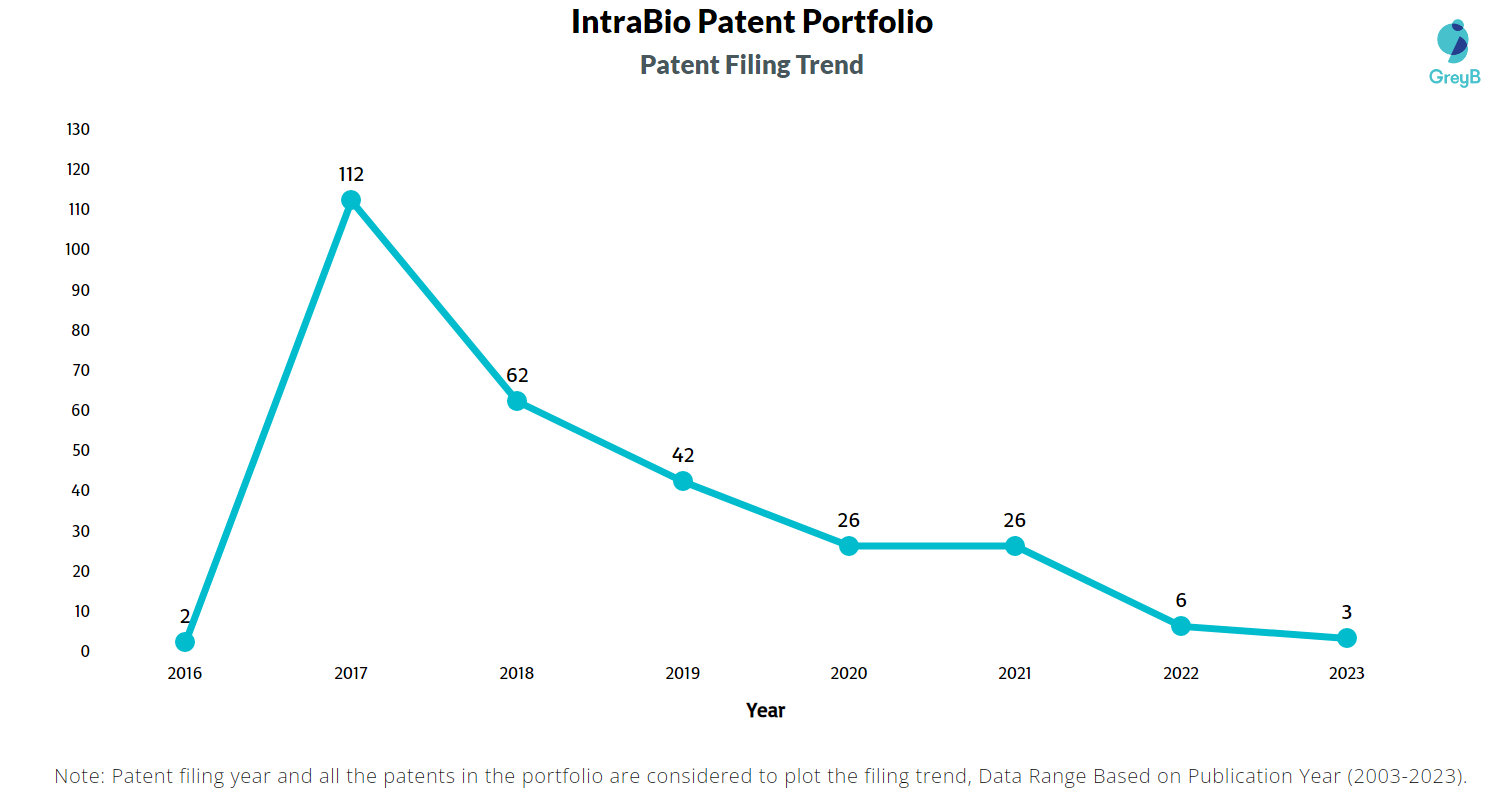 IntraBio Patent Filing Trend
