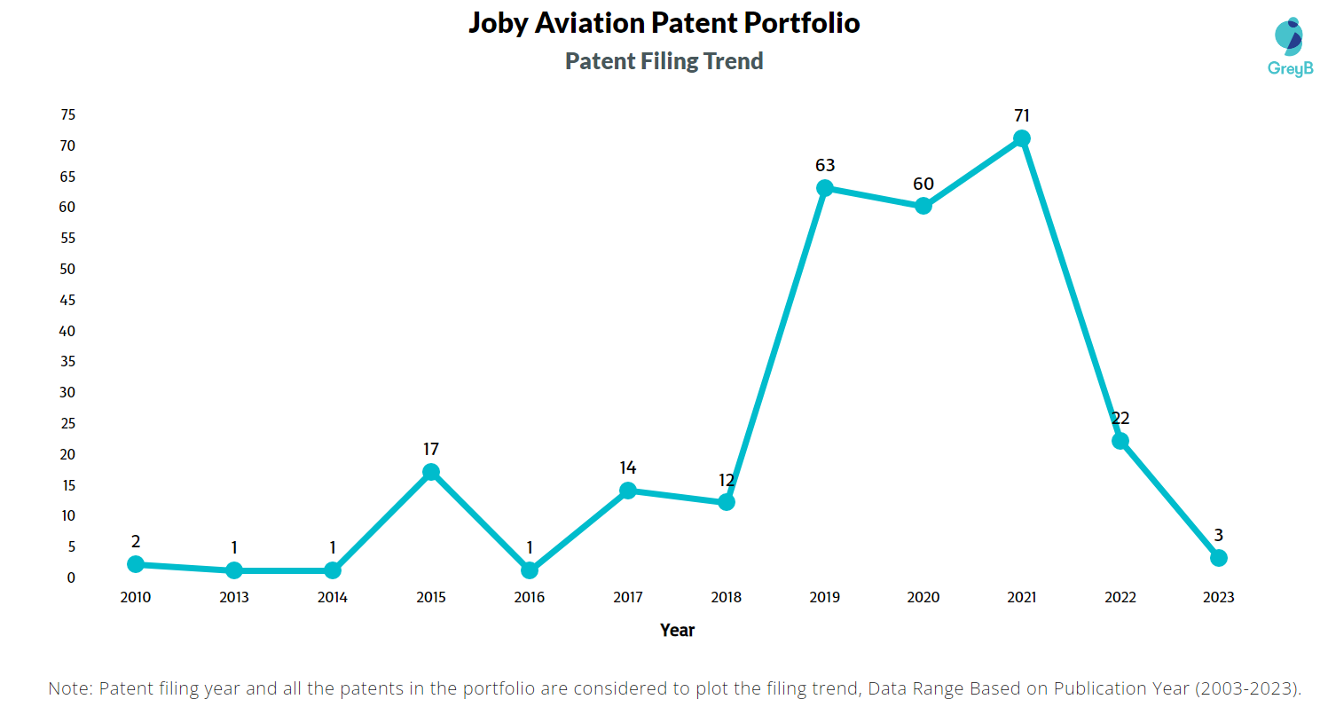 Joby Aviation Patent Filing Trend