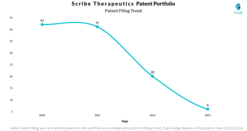Scribe Therapeutics Patent Filing Trend