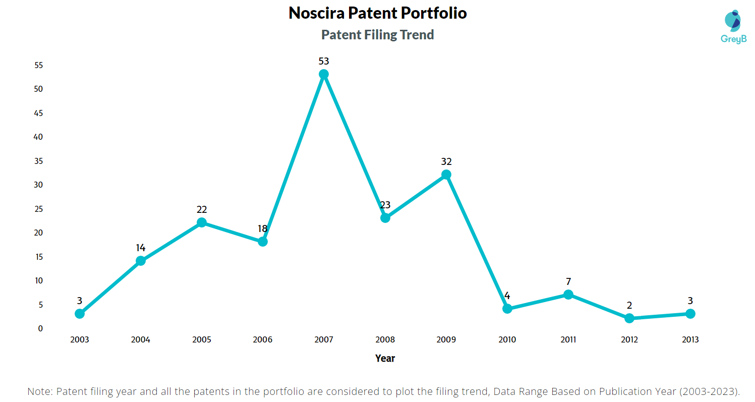 Noscira Patent Filing Trend