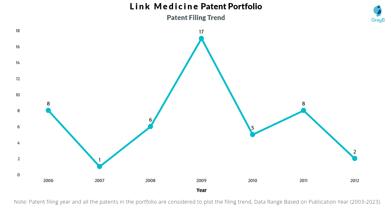 Link Medicine Patent Filing Trend