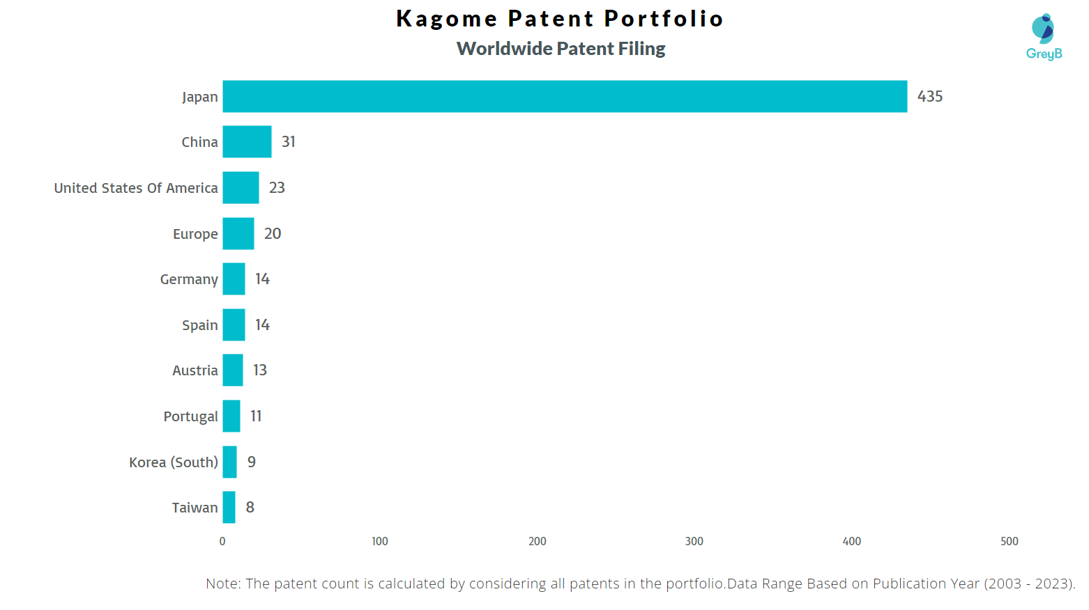 Kagome Worldwide Patent Filing