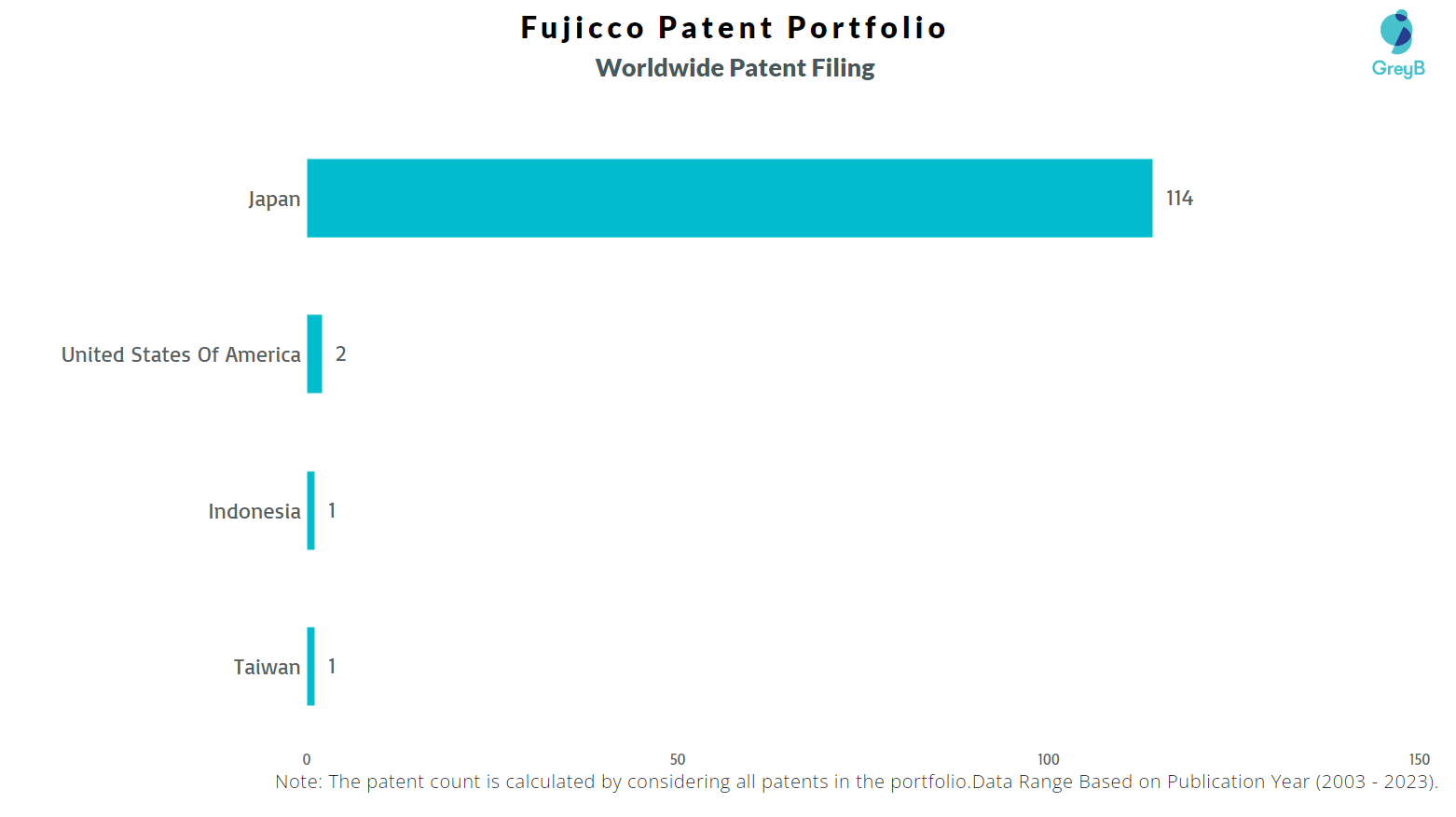 Fujicco Worldwide Patent Filing