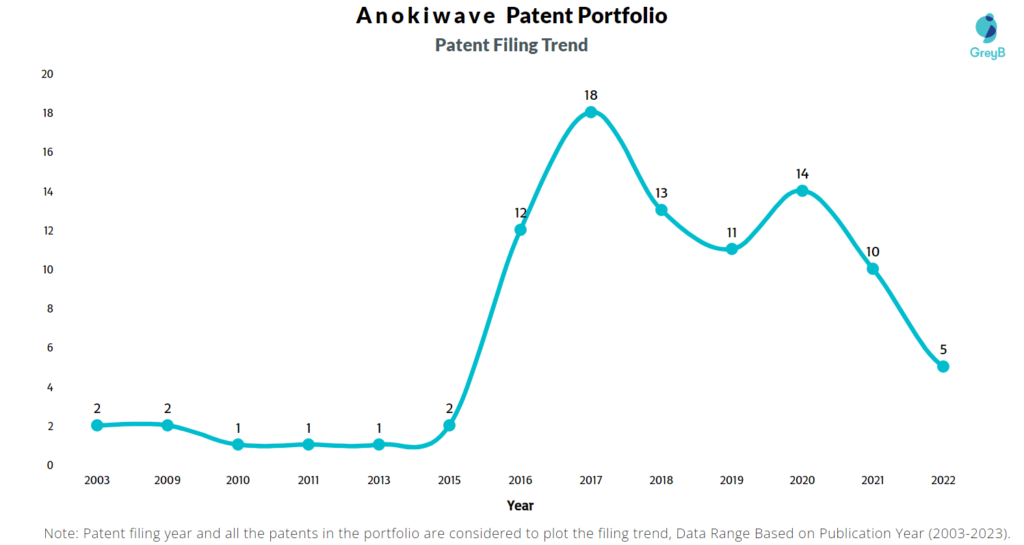 Anokiwave Patent Filing Trend