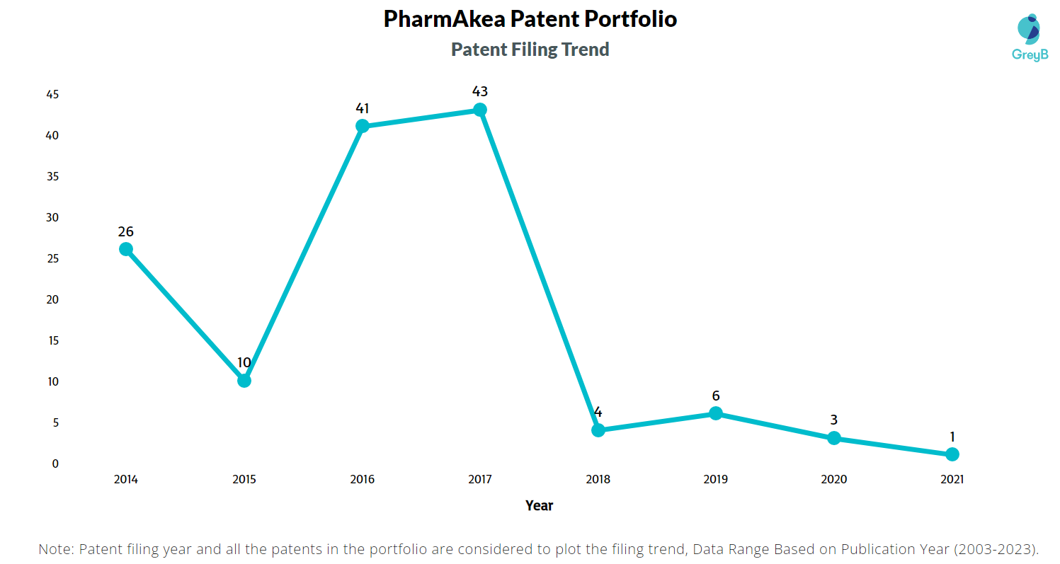 PharmAkea Patent Filing Trend