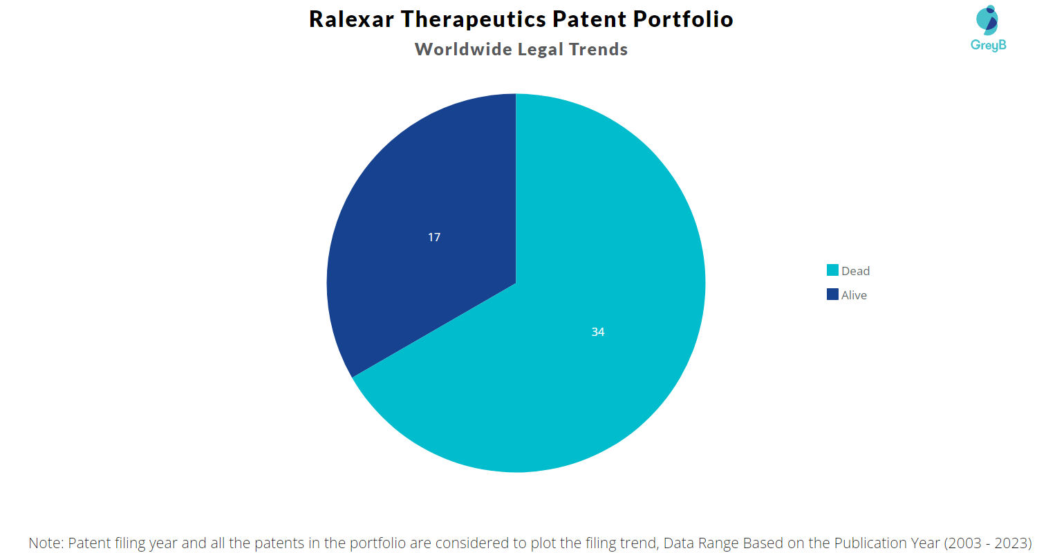 Ralexar Therapeutics Patent Portfolio