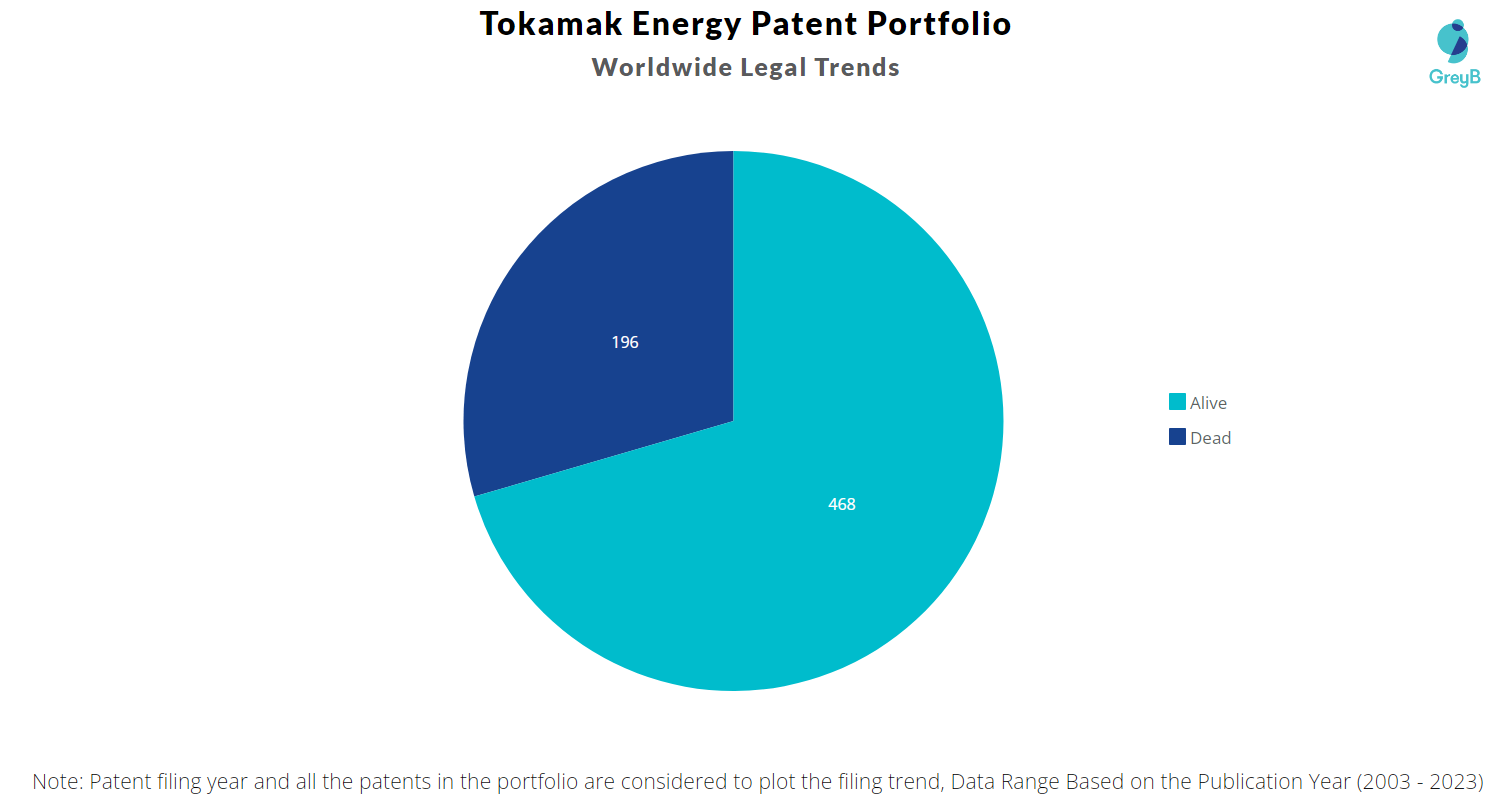 Tokamak Energy Patent Portfolio
