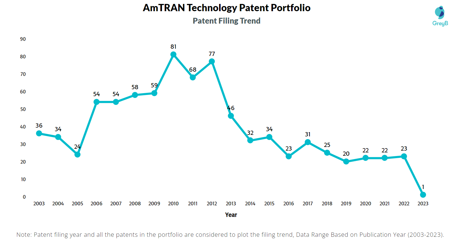 AmTRAN Technology Patent Filing Trend