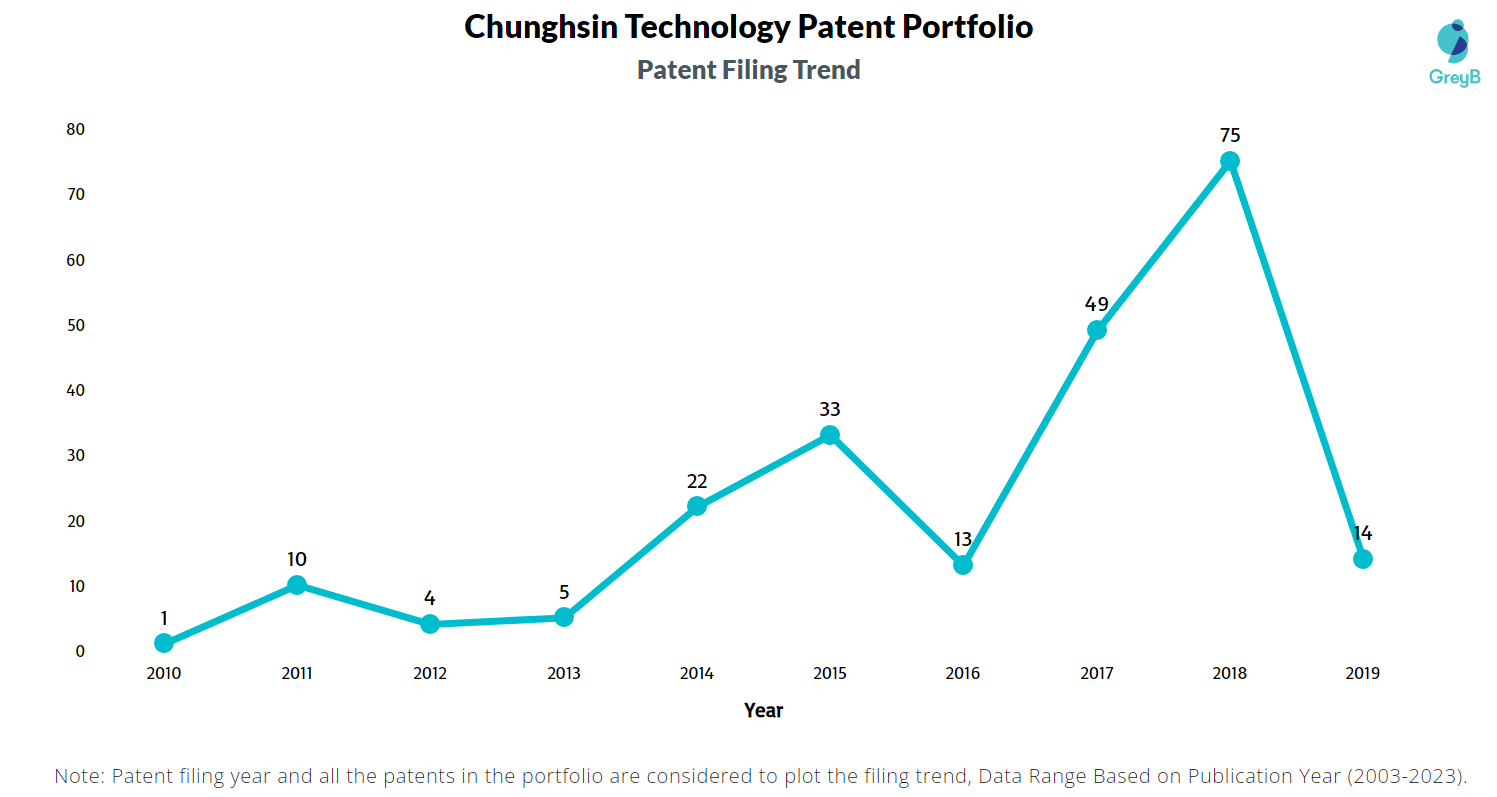 Chunghsin Technology Patent Filing Trend