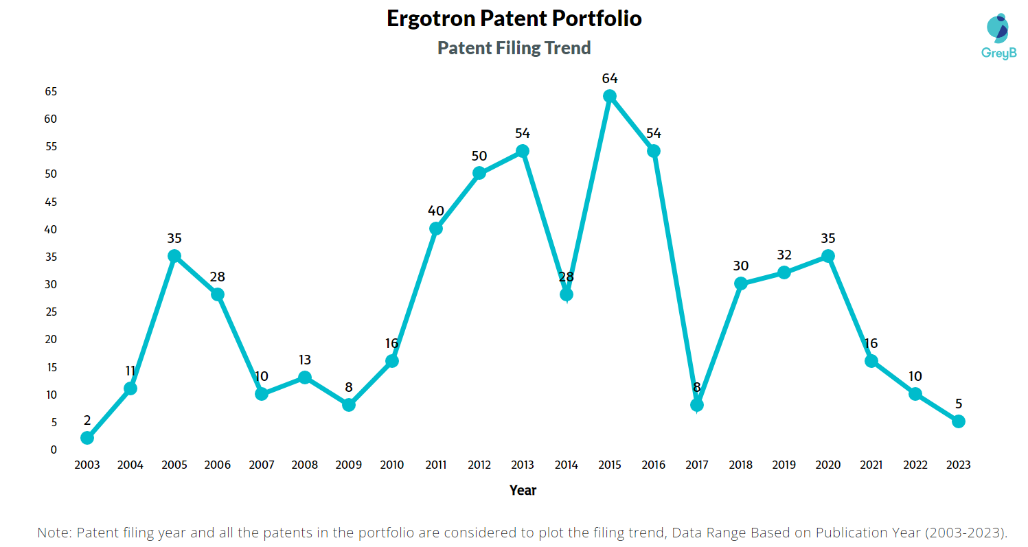 Ergotron Patent Filing Trend