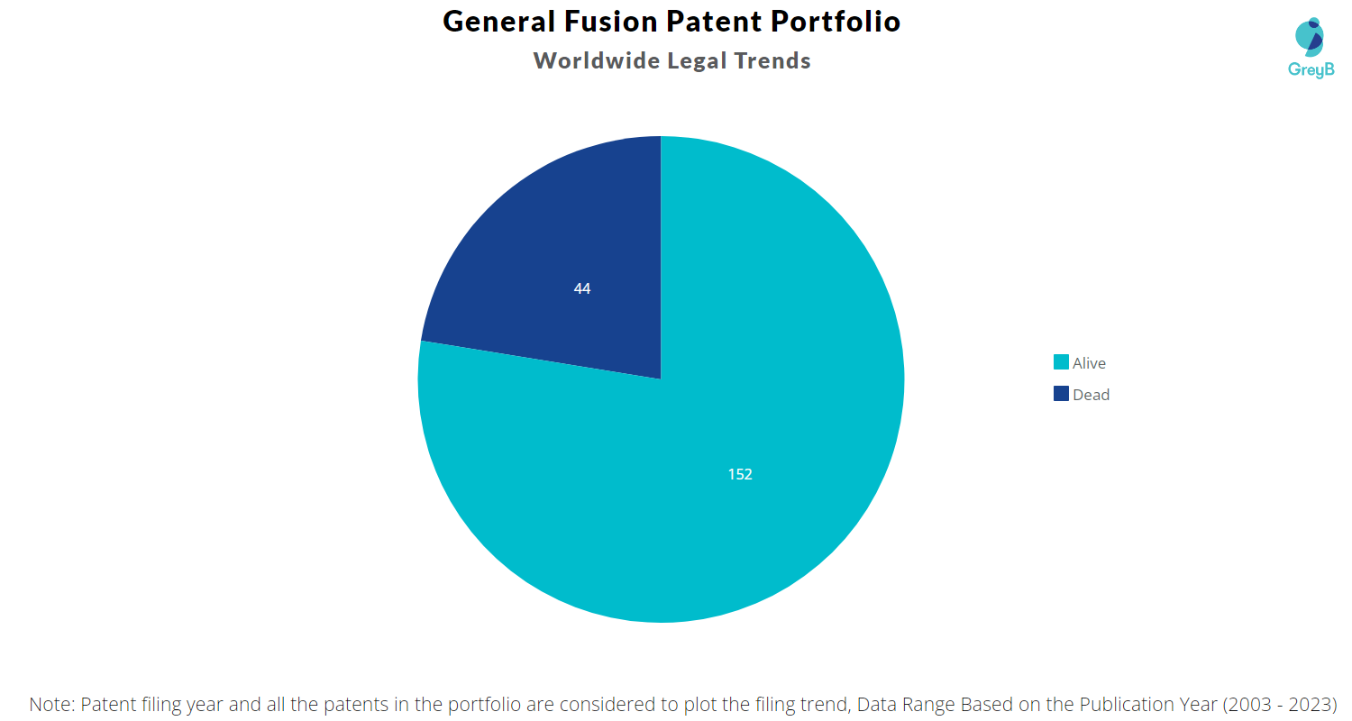 General Fusion Patent Portfolio