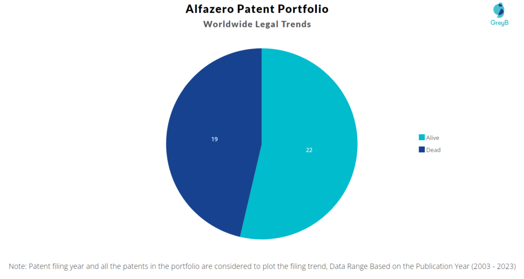 Alfazero Patent Portfolio