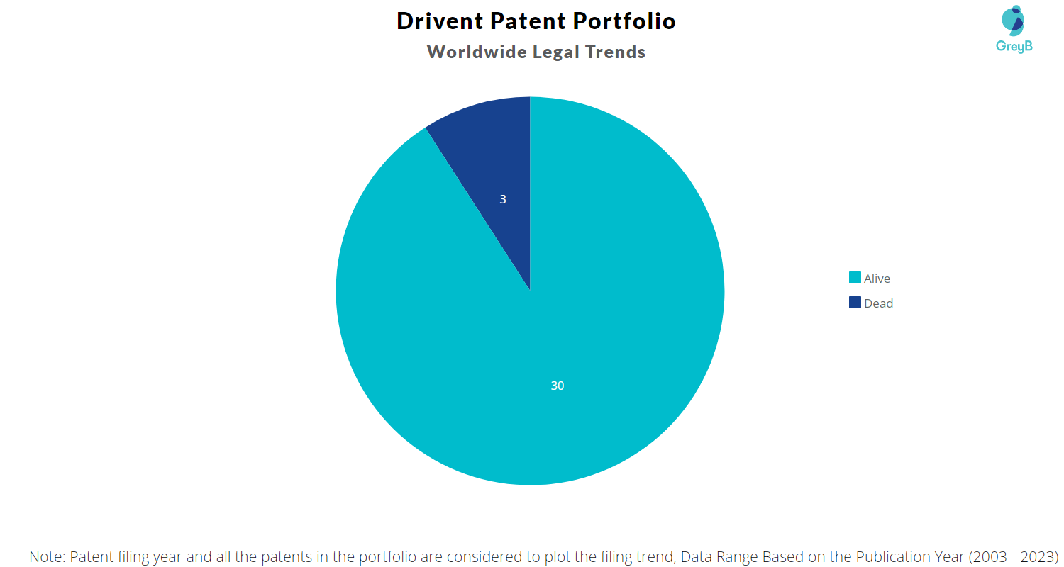 Drivent Patent Portfolio