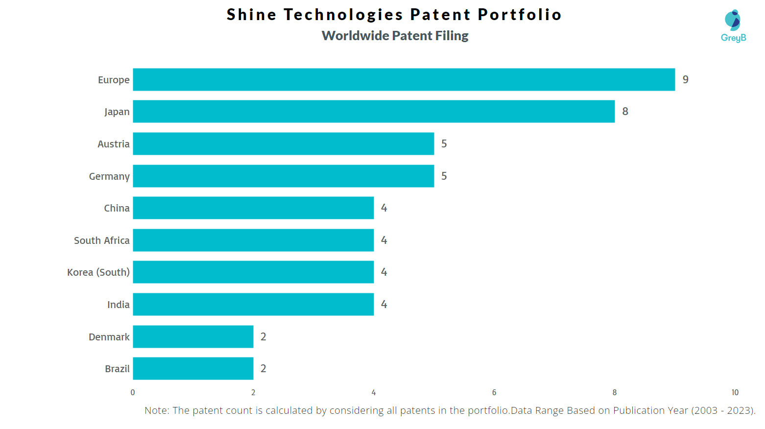 Shine Technologies Worldwide Patent Filing