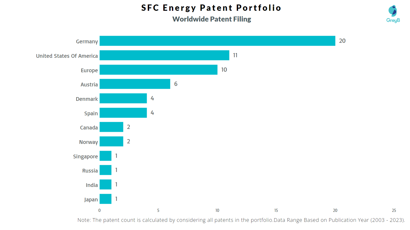 SFC Energy Worldwide Patent Filing