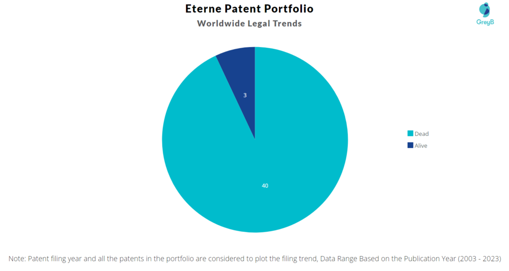 Eterne Patent Portfolio