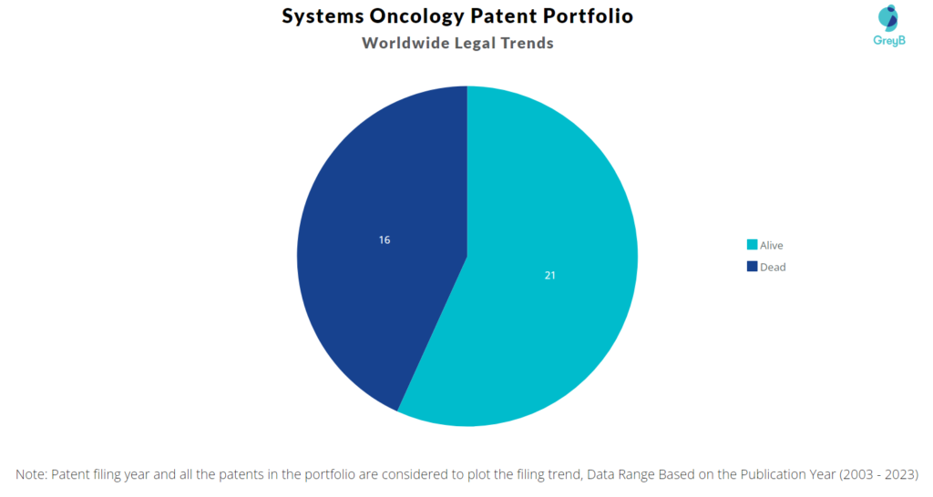 Systems Oncology Patent Portfolio