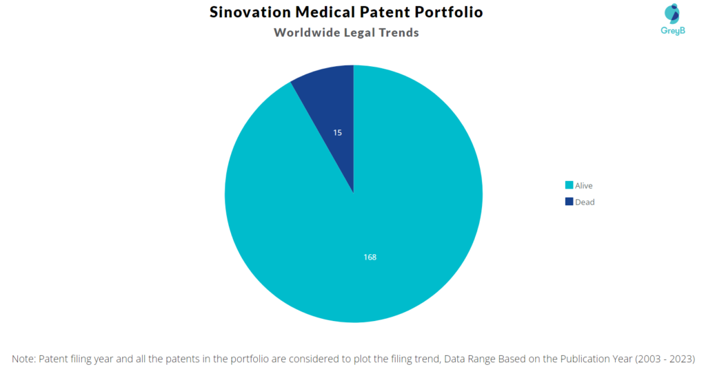 Sinovation Medical Patent Portfolio
