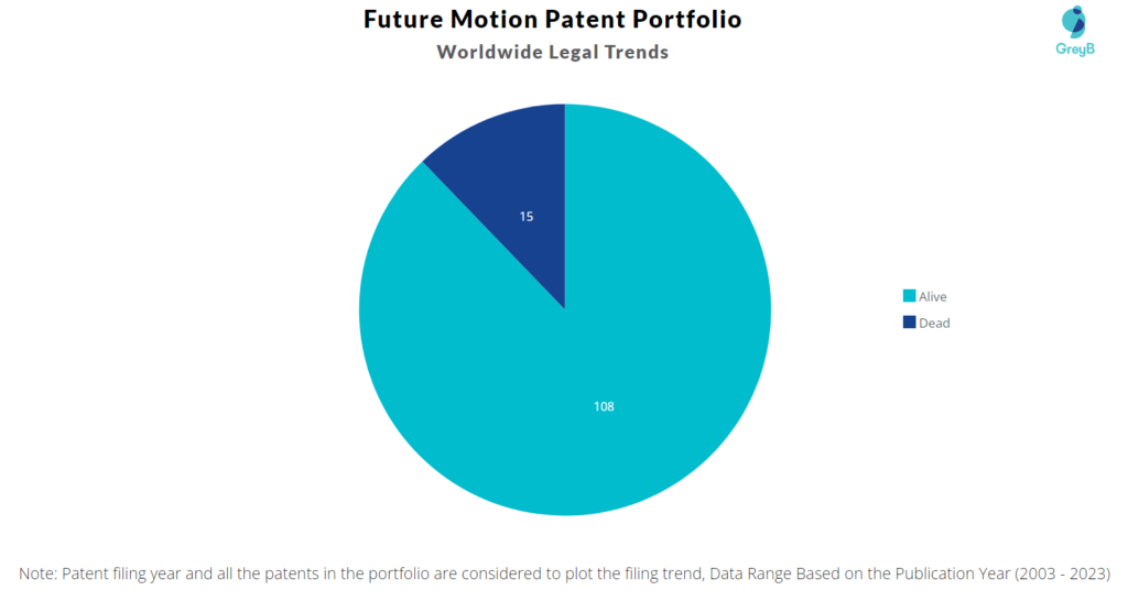 Future Motion Patent Portfolio