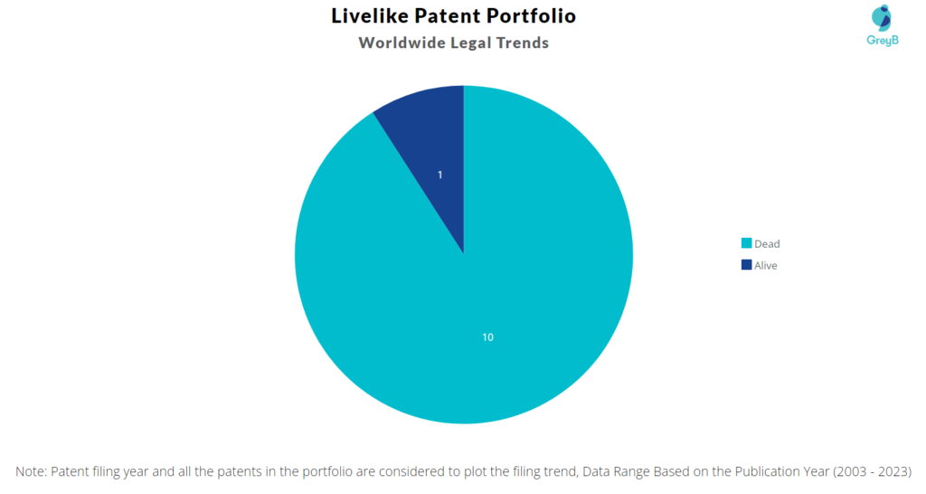 Livelike Patent Portfolio