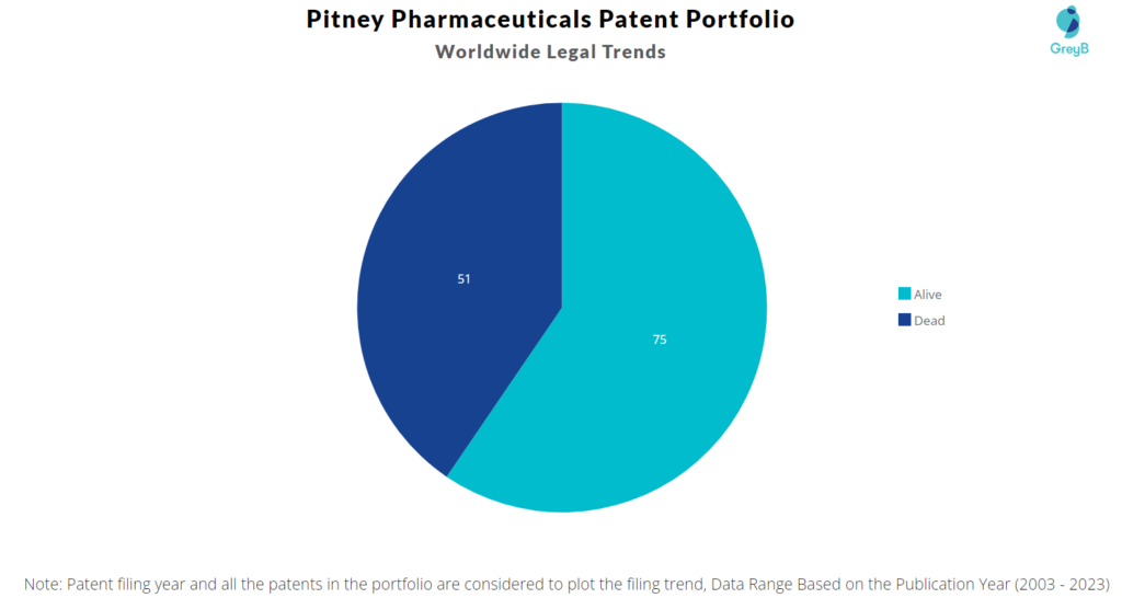 Pitney Pharmaceuticals Patent Portfolio