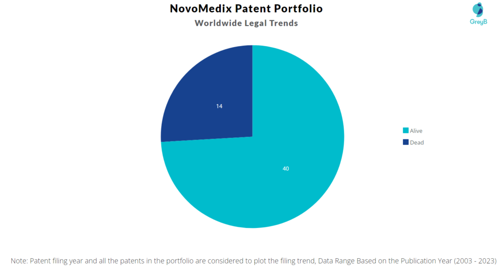NovoMedix Patent Portfolio