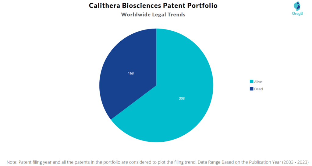 Calithera Biosciences Patent Portfolio