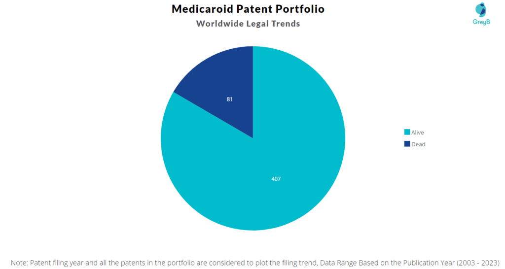 Medicaroid Patent Portfolio