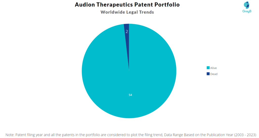 Audion Therapeutics Patent Portfolio