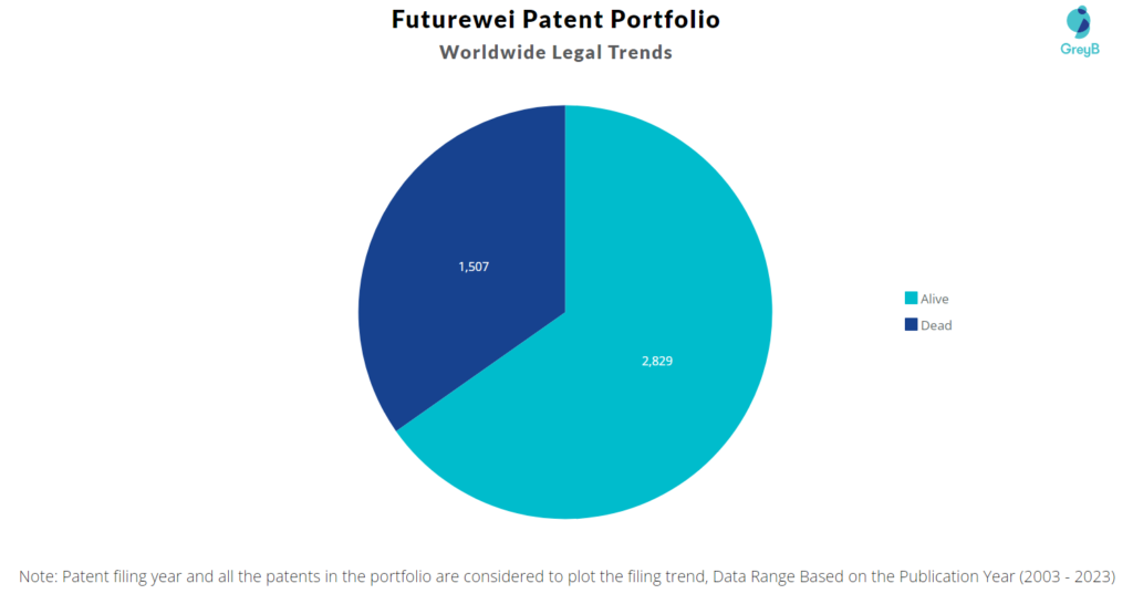 Futurewei Patent Portfolio