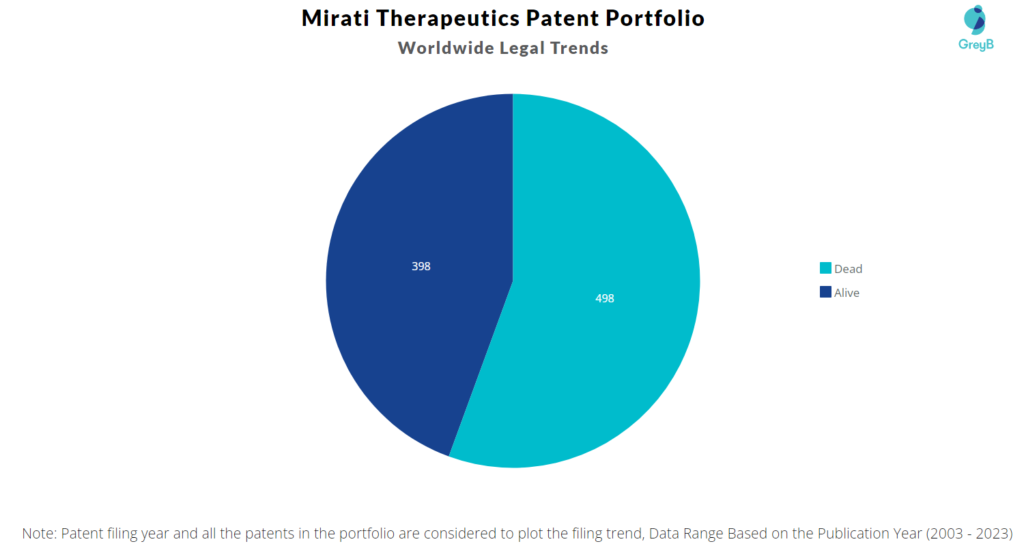 Mirati Therapeutics Patent Portfolio
