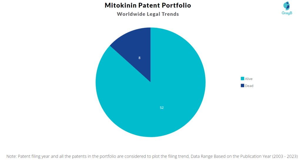 Mitokinin Patent Portfolio