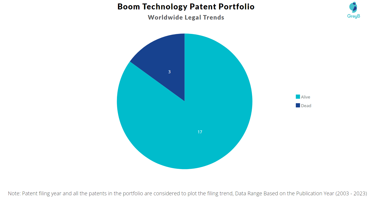 Boom Technology Patent Portfolio