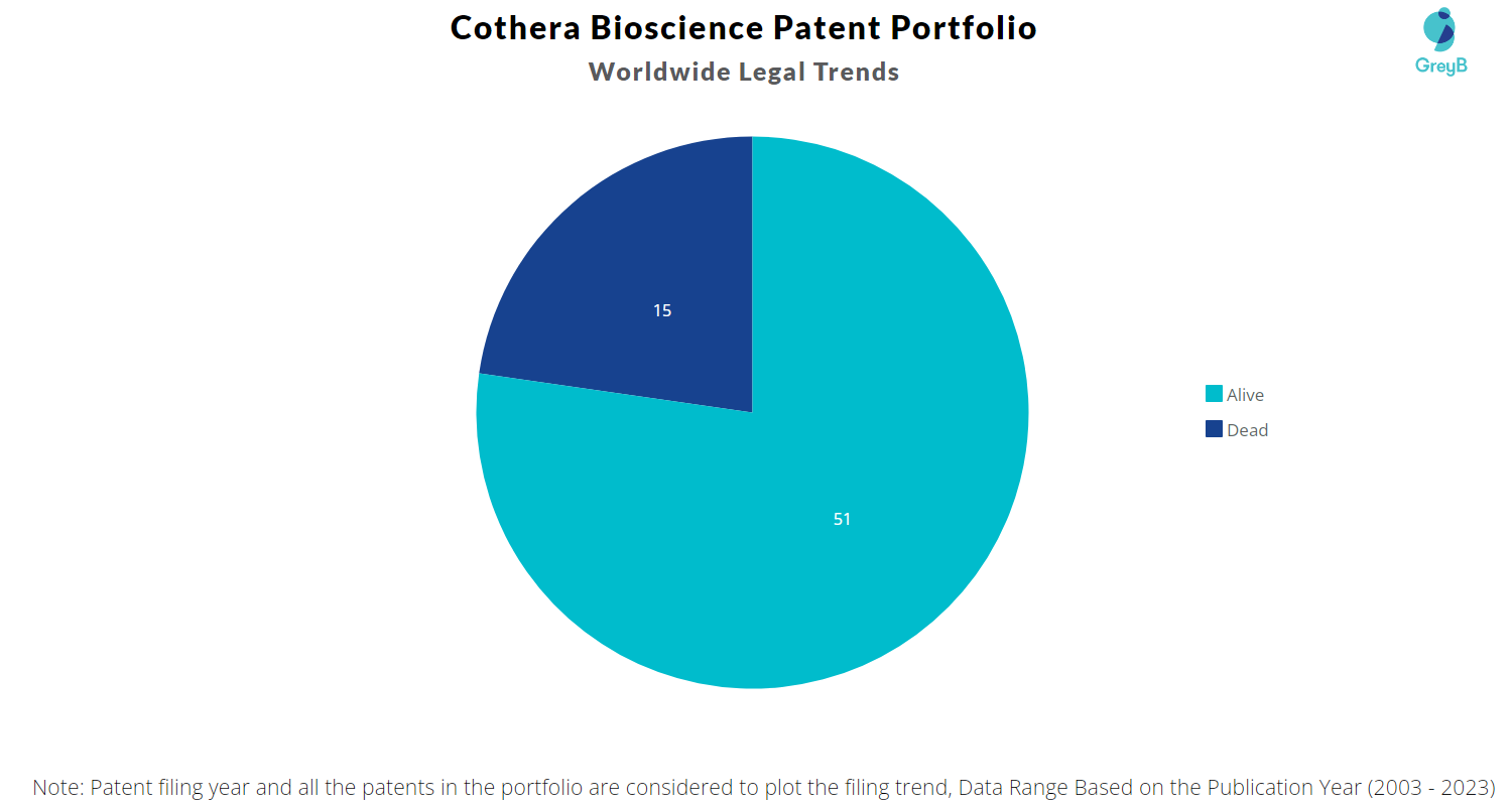 Cothera Bioscience Patent Portfolio