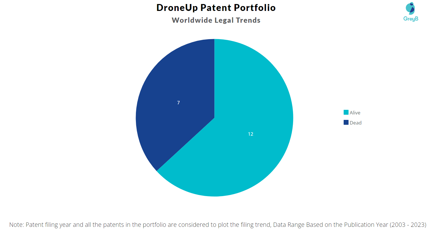 DroneUp Patent Portfolio