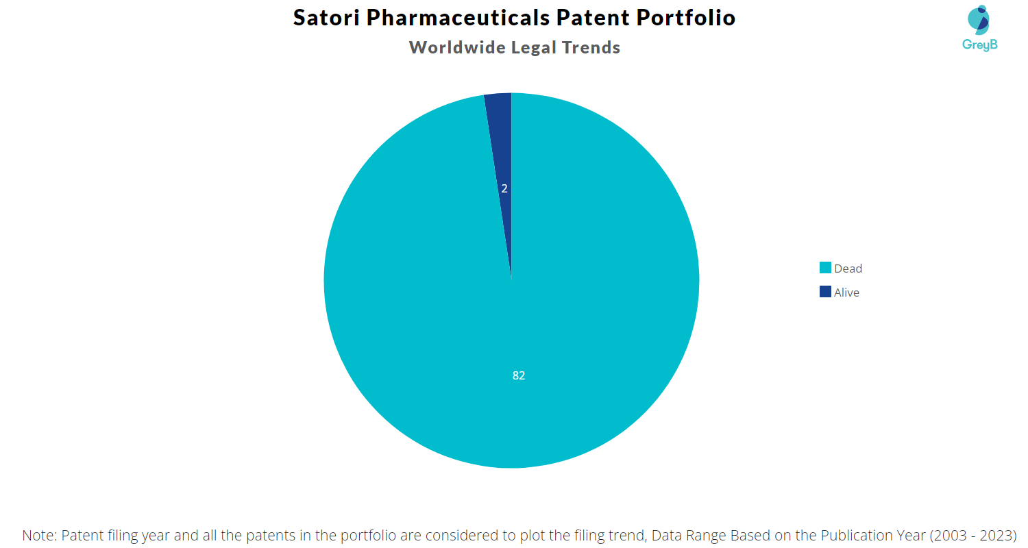 Satori Pharmaceuticals Patent Portfolio