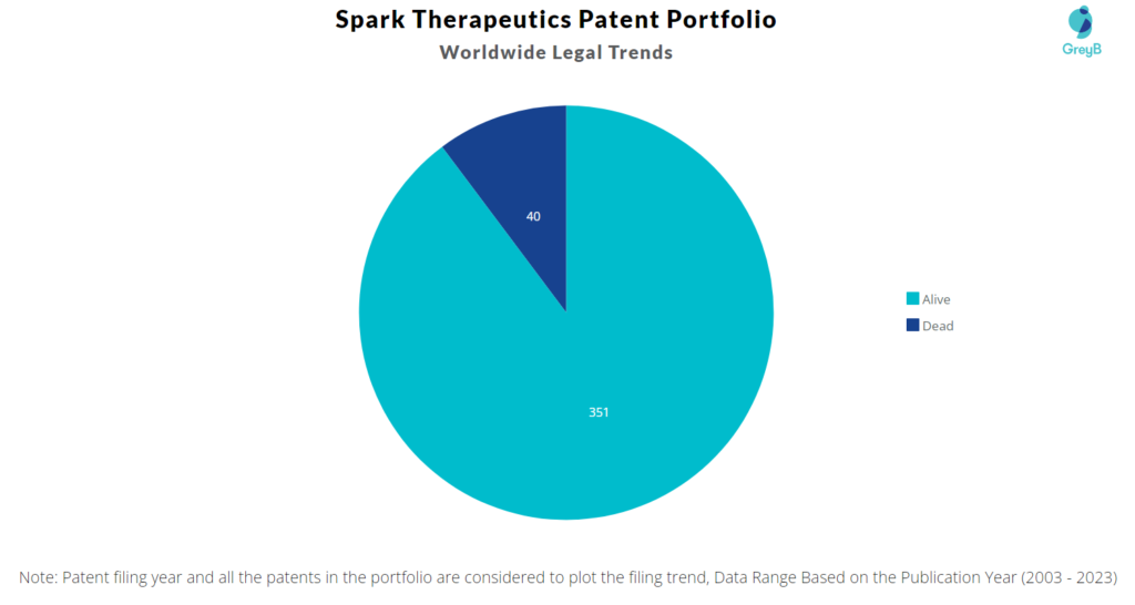Spark Therapeutics Patent Portfolio